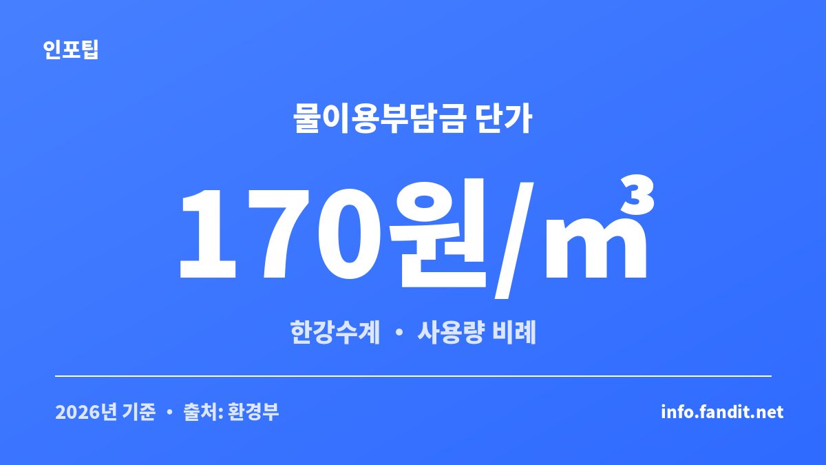 여름 수도요금에 포함되는 한강수계 물이용부담금이 ㎥당 170원임을 보여주는 카드