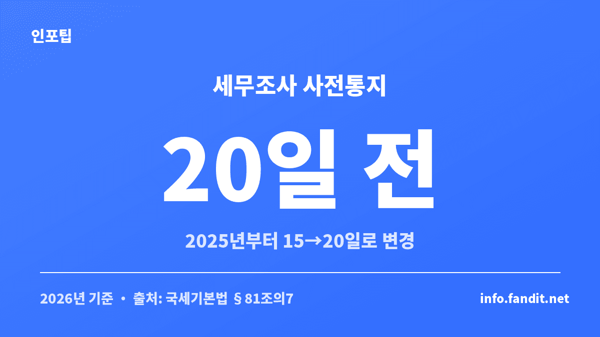 세무조사 사전통지 기간이 20일로 바뀐 규정을 보여주는 수치 카드