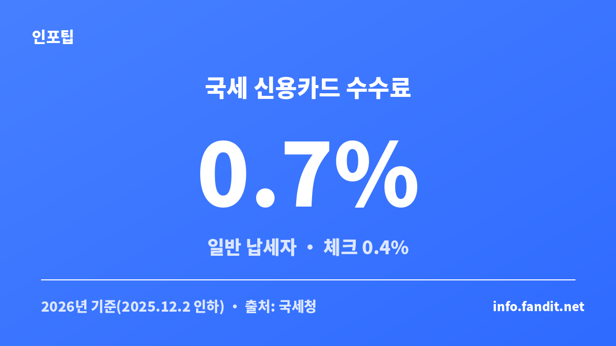 국세 일반 납세자 신용카드 납부 수수료 0.7퍼센트를 보여주는 세금 카드납부 수수료 카드