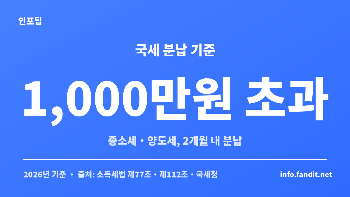 국세 분납 기준 금액인 세액 1천만원 초과를 보여주는 납부기한 연장 분납 신청 안내 카드