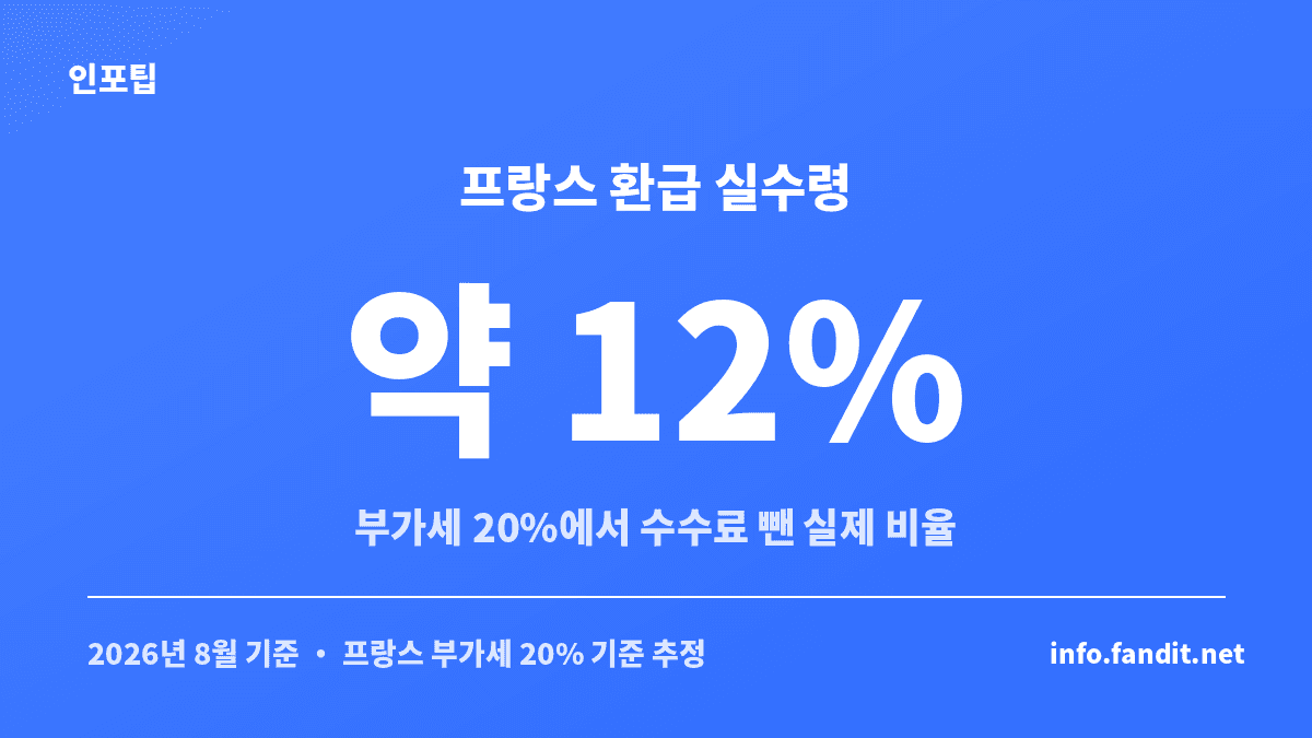 프랑스 택스리펀드에서 부가세 20% 중 수수료를 뺀 실수령이 약 12%임을 보여주는 국가별 환급액 계산 카드