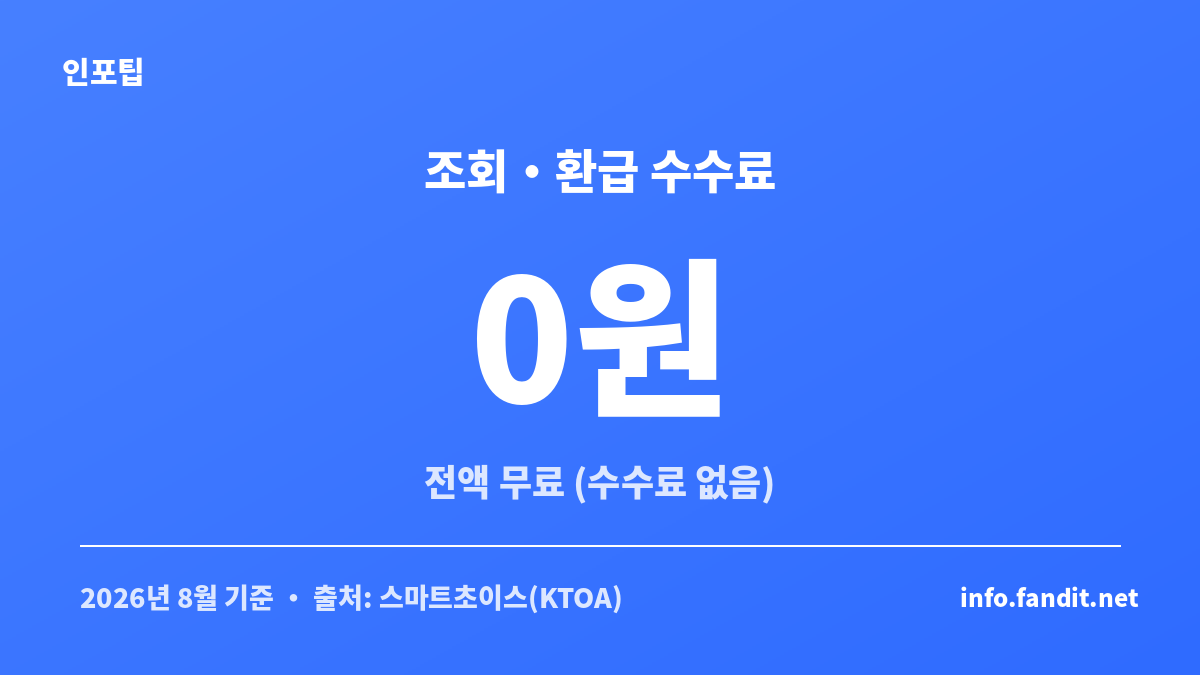 통신비 미환급금 조회와 환급 수수료가 0원으로 전액 무료임을 보여주는 안내 카드