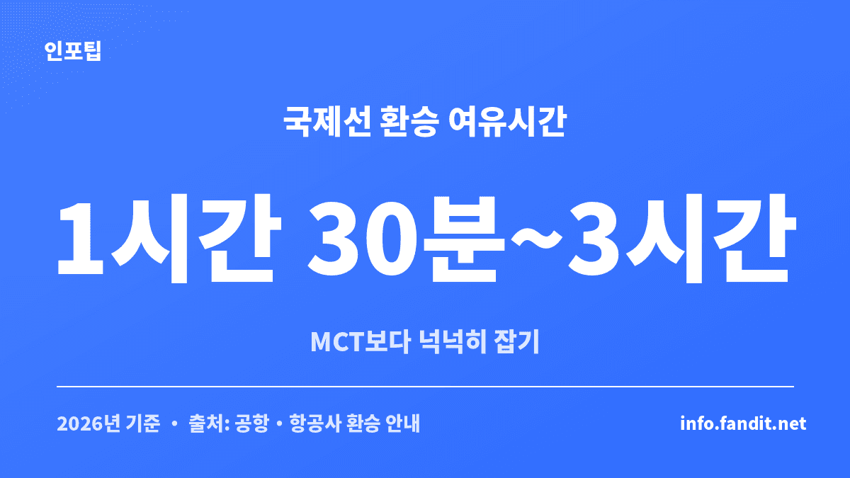 국제선 경유 환승에 필요한 안전 여유시간을 정리한 이미지, 최소 환승시간(MCT)보다 넉넉히 1시간 30분에서 3시간