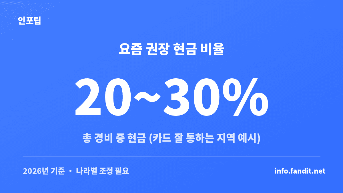 해외여행 비상금 현금 비율을 총 경비 대비 예시로 보여주는 수치 카드
