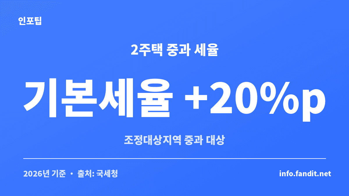 1가구 2주택 양도세 중과 대상은 조정대상지역에서 기본세율에 20%p가 가산된다는 점을 보여주는 카드