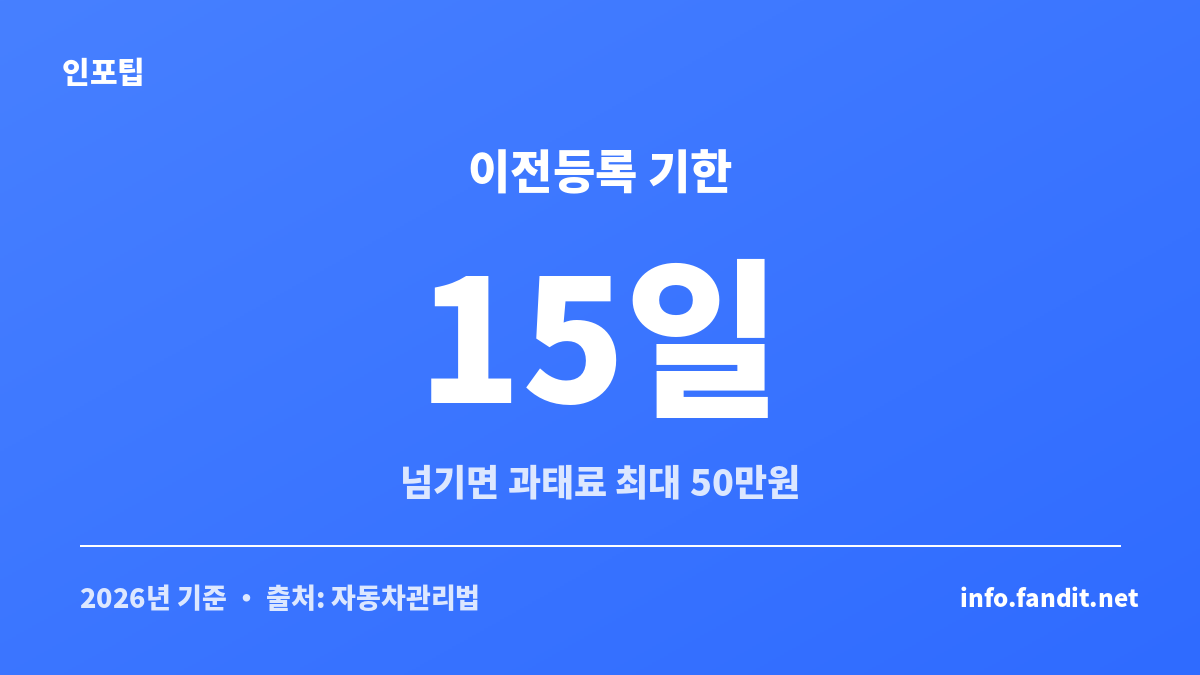중고차 이전등록 기한이 넘겨받은 날부터 15일임을 보여주는 수치 카드