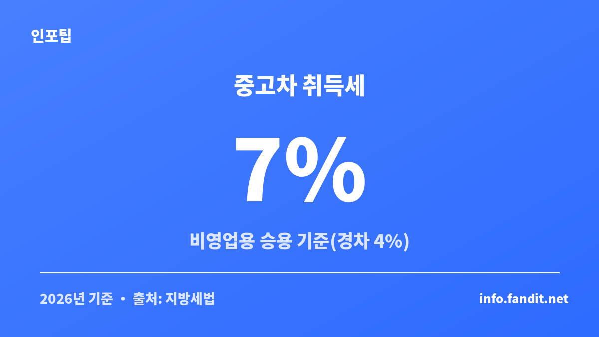 중고차 이전등록 취득세율이 비영업용 승용차 7%임을 보여주는 수치 카드