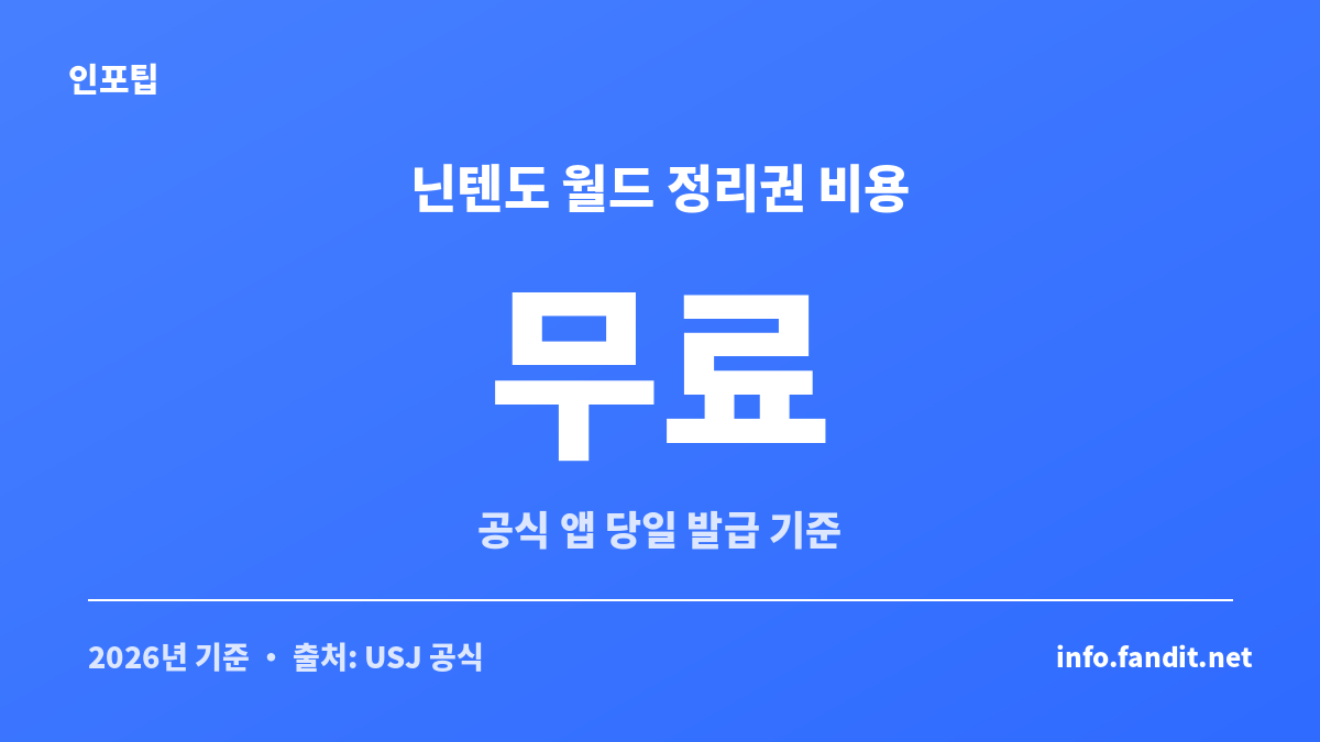 USJ 슈퍼 닌텐도 월드 정리권이 공식 앱 당일 발급 기준 무료임을 보여주는 수치 카드
