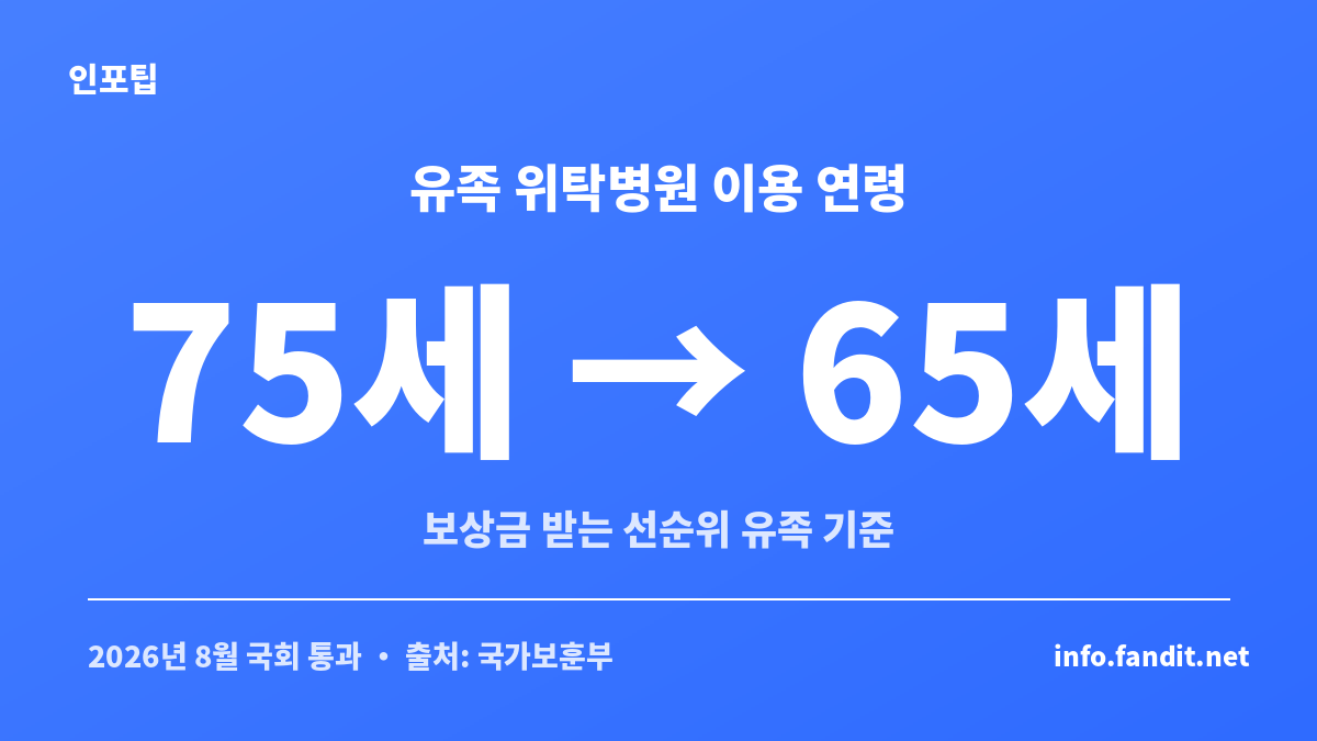국가유공자 위탁병원 이용 연령이 유족 기준 75세에서 65세로 10년 낮아진 것을 정리한 수치 카드