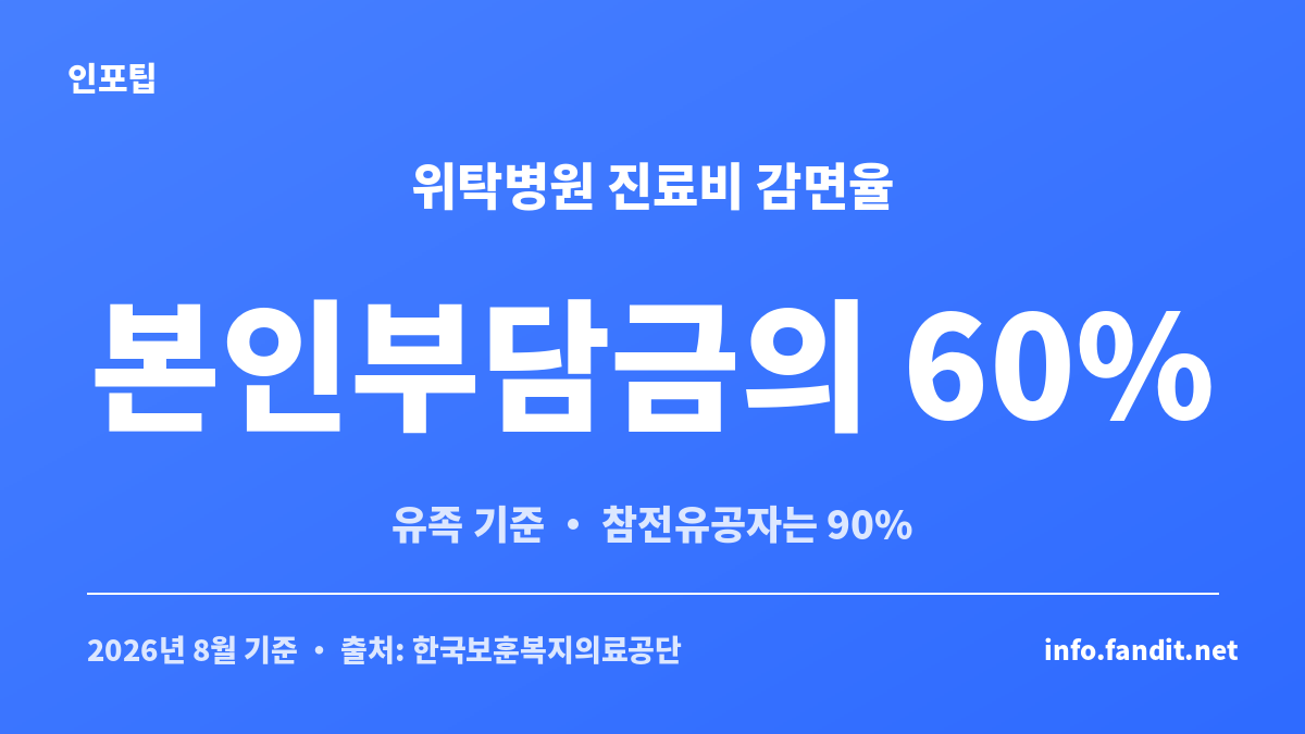 위탁병원 진료비 감면율이 유족은 본인부담금의 60%, 참전유공자는 90%임을 정리한 수치 카드