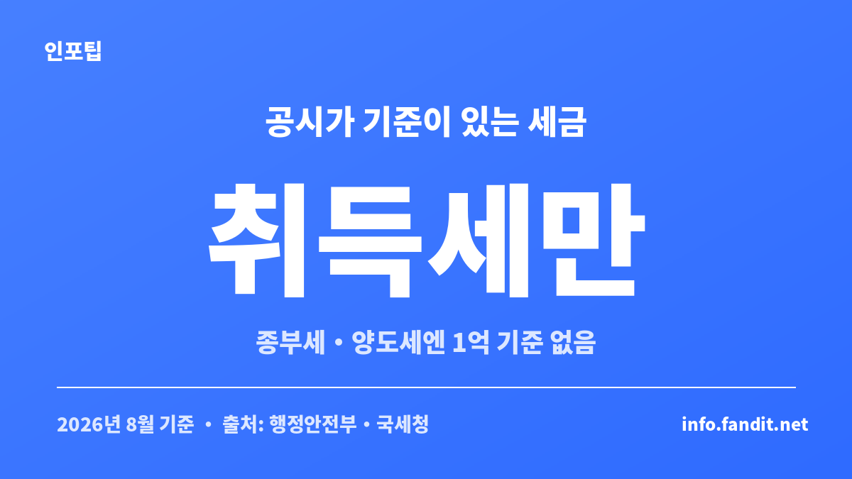 빌라 주택수 제외에서 공시가격 기준이 있는 세금은 취득세만이라는 점을 보여주는 세목별 비교 카드
