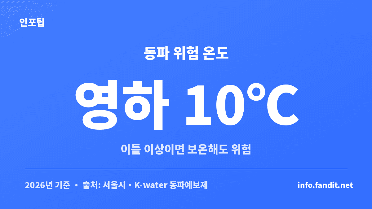 수도계량기 동파 예방을 위한 동파 예보제 단계별 위험 온도