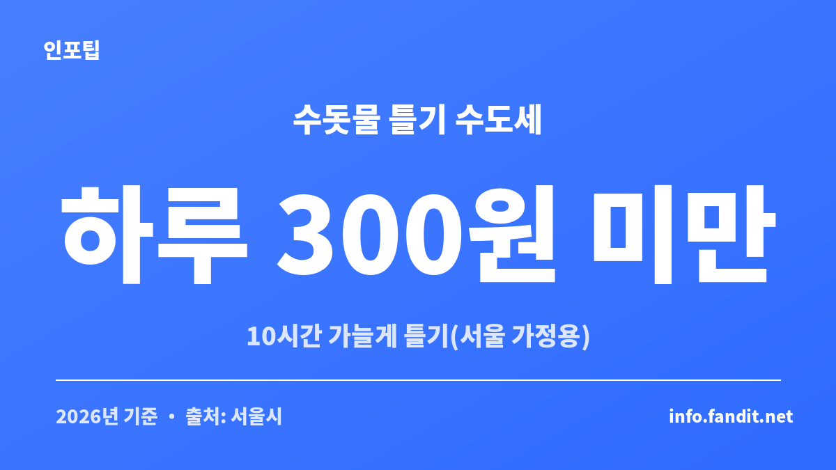 수도계량기 동파 예방으로 수돗물 가늘게 틀어둘 때 하루 수도요금