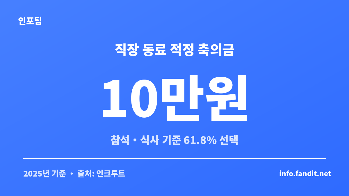 직장 동료 결혼식 적정 축의금이 10만원이라는 인크루트 2025 설문 결과를 보여주는 카드