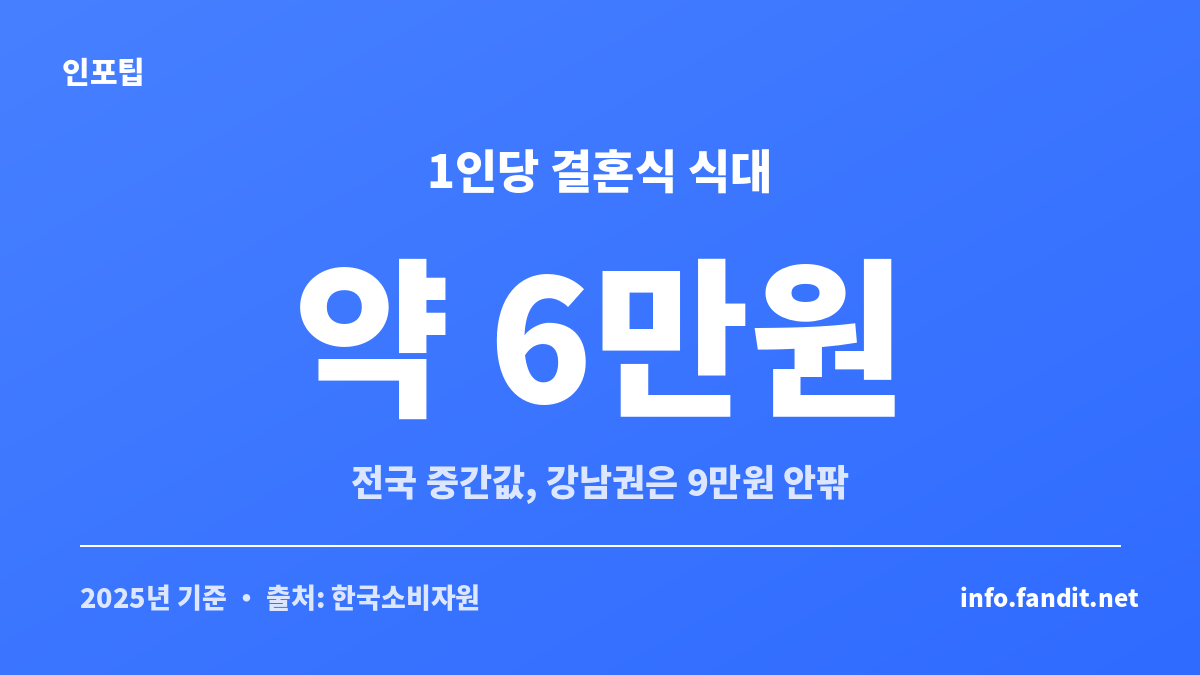 축의금 기준이 되는 전국 결혼식 1인당 식대 중간가격이 약 6만원이라는 한국소비자원 조사 카드