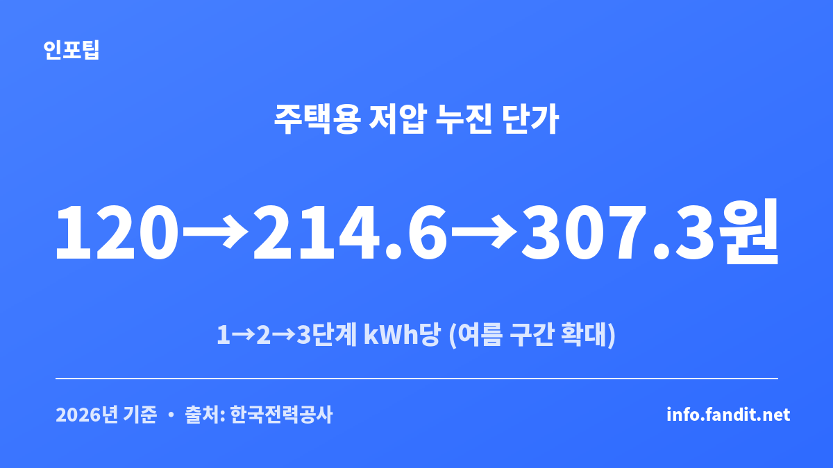 주택용 전기요금 누진 3단계 kWh당 단가