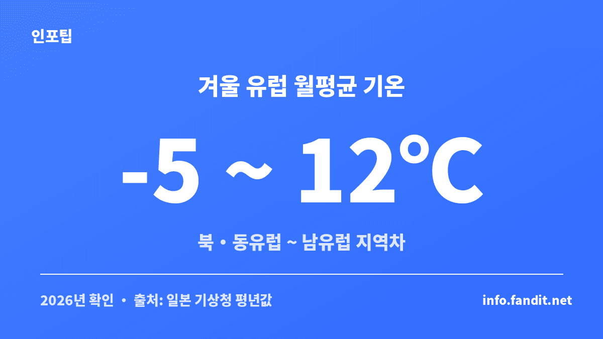 겨울 유럽 여행 옷차림을 정하는 남유럽·서유럽·북동유럽 지역별 겨울 월평균 기온 비교