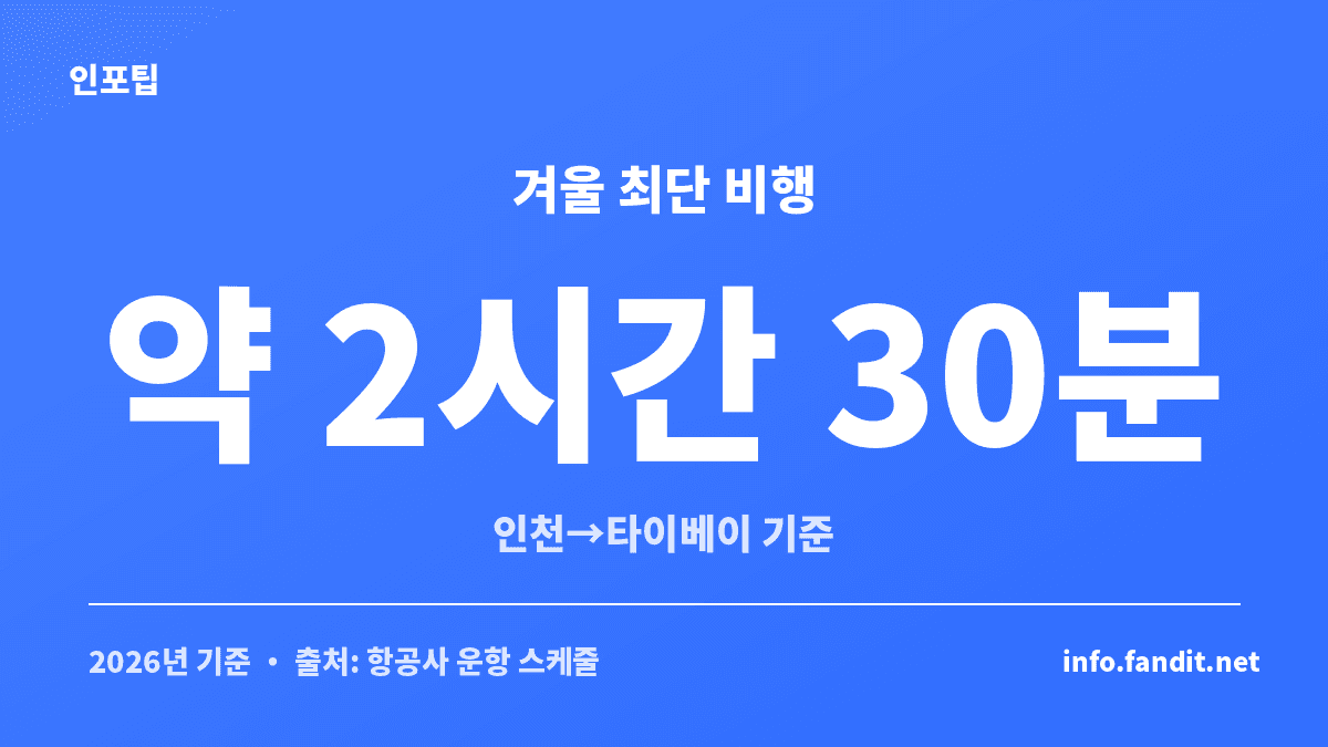 겨울방학 가족여행 저렴한 나라 중 인천에서 비행이 가장 짧은 타이베이를 보여주는 수치 카드