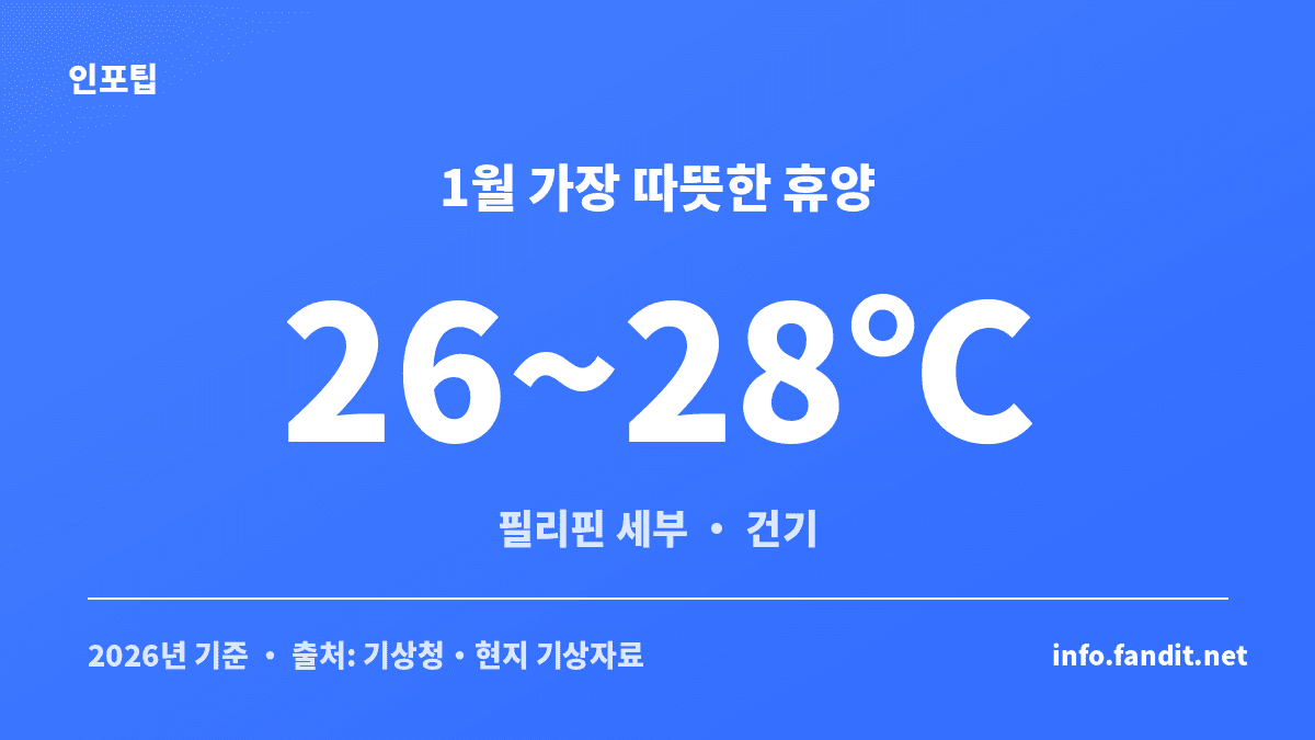 겨울방학 가족여행 저렴한 나라 중 1월에 가장 따뜻한 세부의 기온을 보여주는 수치 카드
