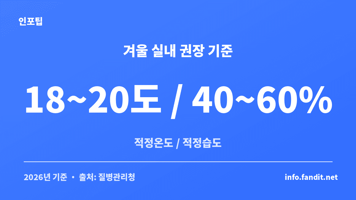겨울 실내 적정온도 18~20도와 적정습도 40~60% 기준을 정리한 수치 카드
