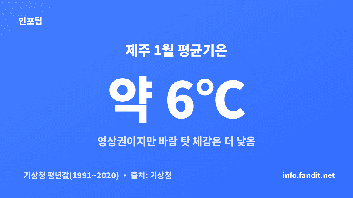겨울 제주 여행 방한 준비물의 핵심인 월별 평균기온과 바람 체감을 정리한 이미지