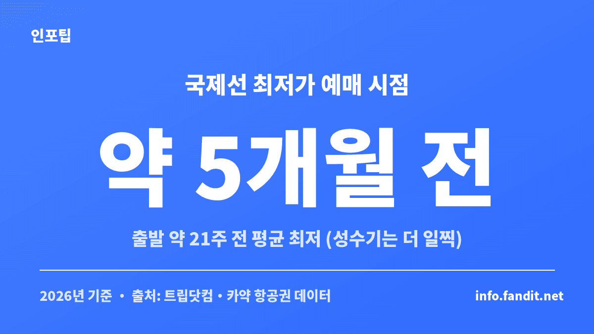 겨울 성수기 해외 항공권 예매 시기 — 출발 약 5개월 전 최저가 안내 카드
