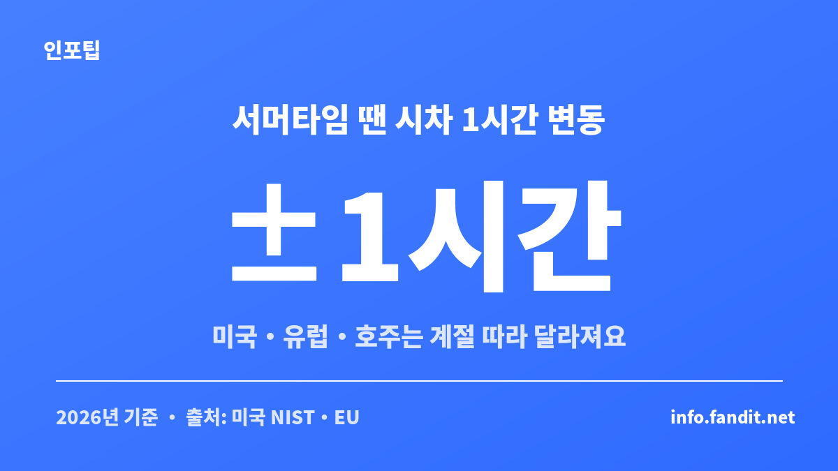 서머타임 때 미국·유럽·호주의 세계 시차가 1시간씩 바뀌는 것을 보여주는 카드