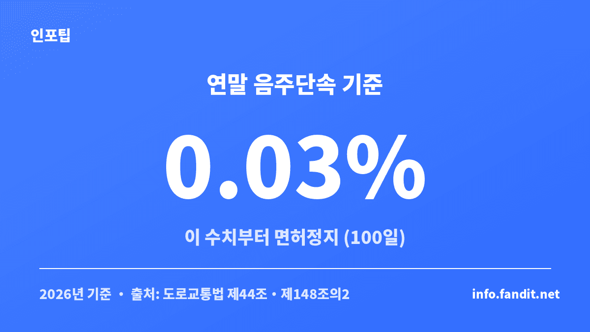 연말 음주단속 기준인 혈중알코올농도 0.03%부터 면허정지를 보여주는 안내 카드