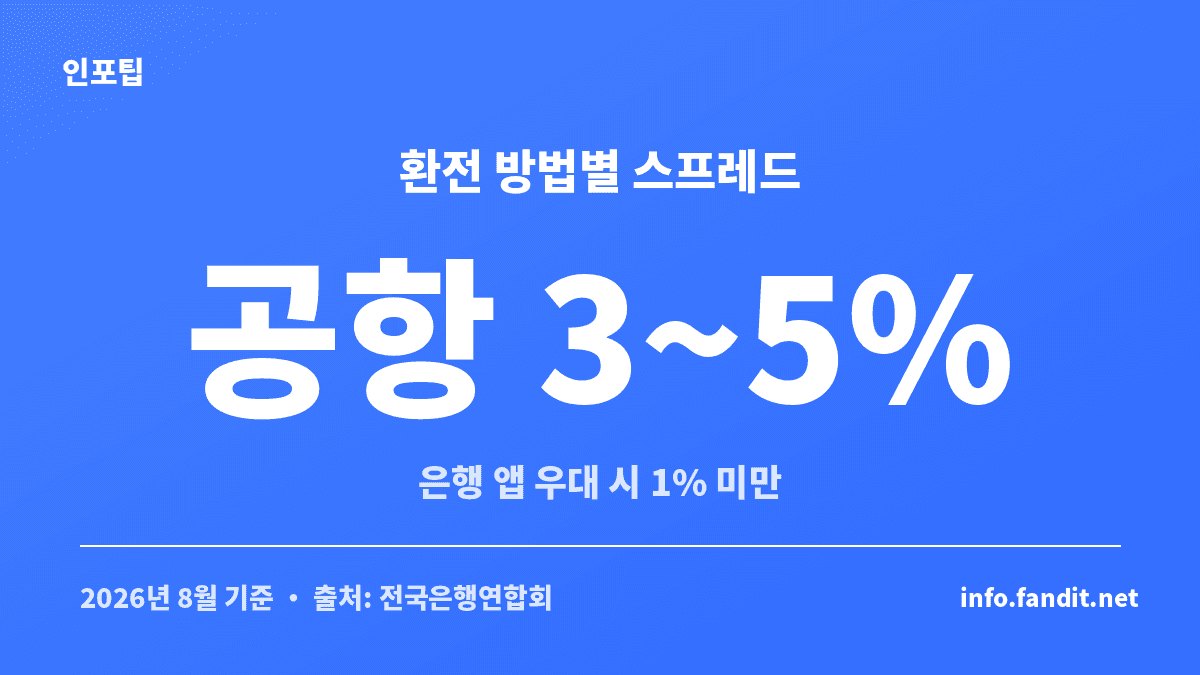 연말 해외여행 환전 방법별 스프레드 비교 — 공항 3~5%, 은행 앱 우대 시 1% 미만