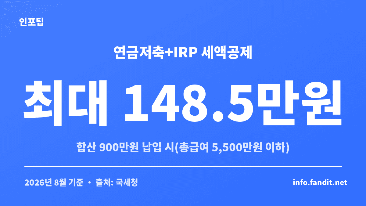 연금저축과 IRP 세액공제로 연말정산에서 돌려받을 수 있는 최대 환급액을 정리한 카드