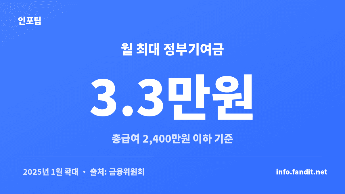 총급여 2,400만원 이하 청년도약계좌 가입자의 월 최대 정부기여금 3만3천원을 보여주는 카드