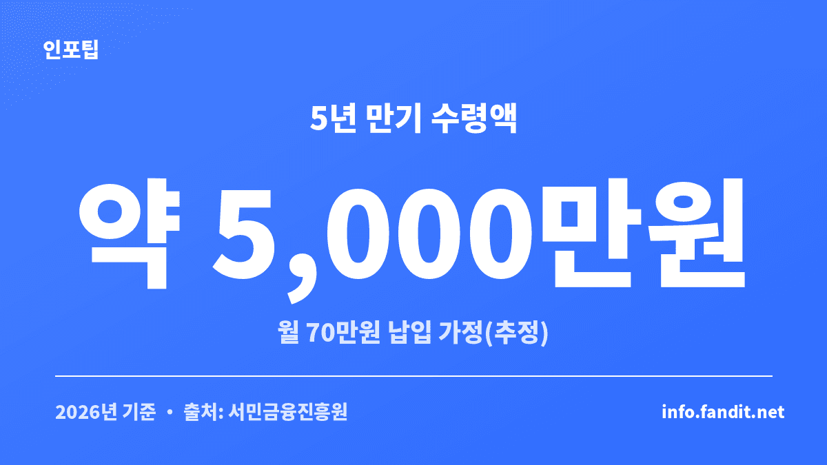 청년도약계좌 월 70만원씩 5년 납입 시 만기 수령액이 약 5천만원인 것을 보여주는 카드