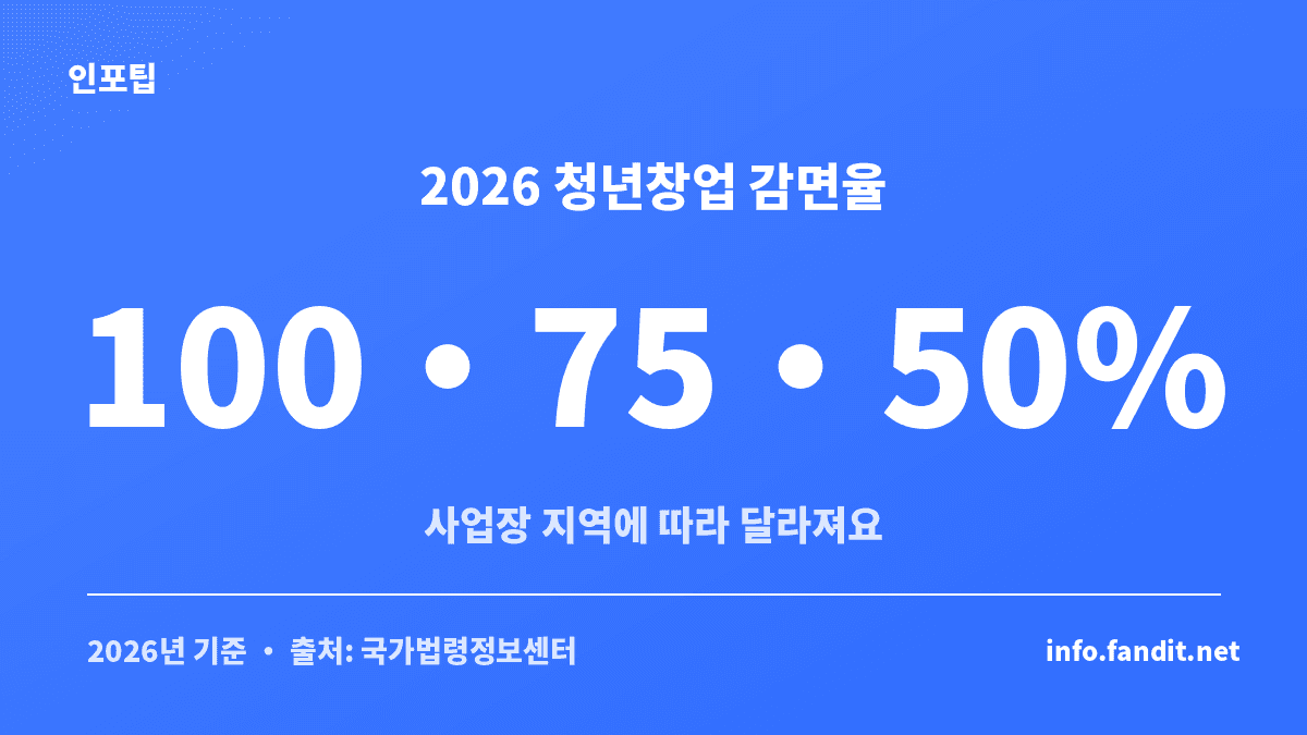 2026년 청년창업 세액감면 지역별 100%·75%·50% 감면율을 보여주는 카드
