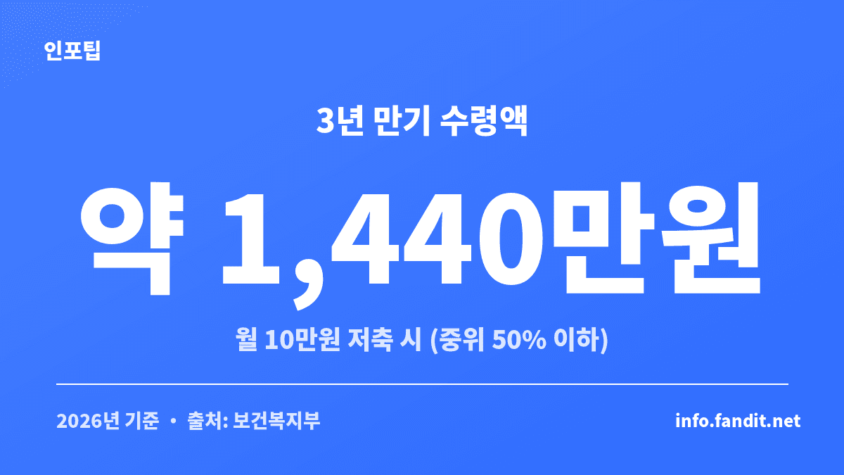 청년내일저축계좌 3년 만기 수령액 약 1,440만원을 보여주는 정보 카드