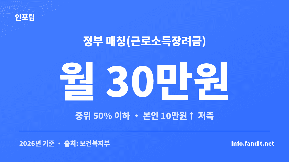 청년내일저축계좌 정부 매칭 월 30만원을 보여주는 정보 카드