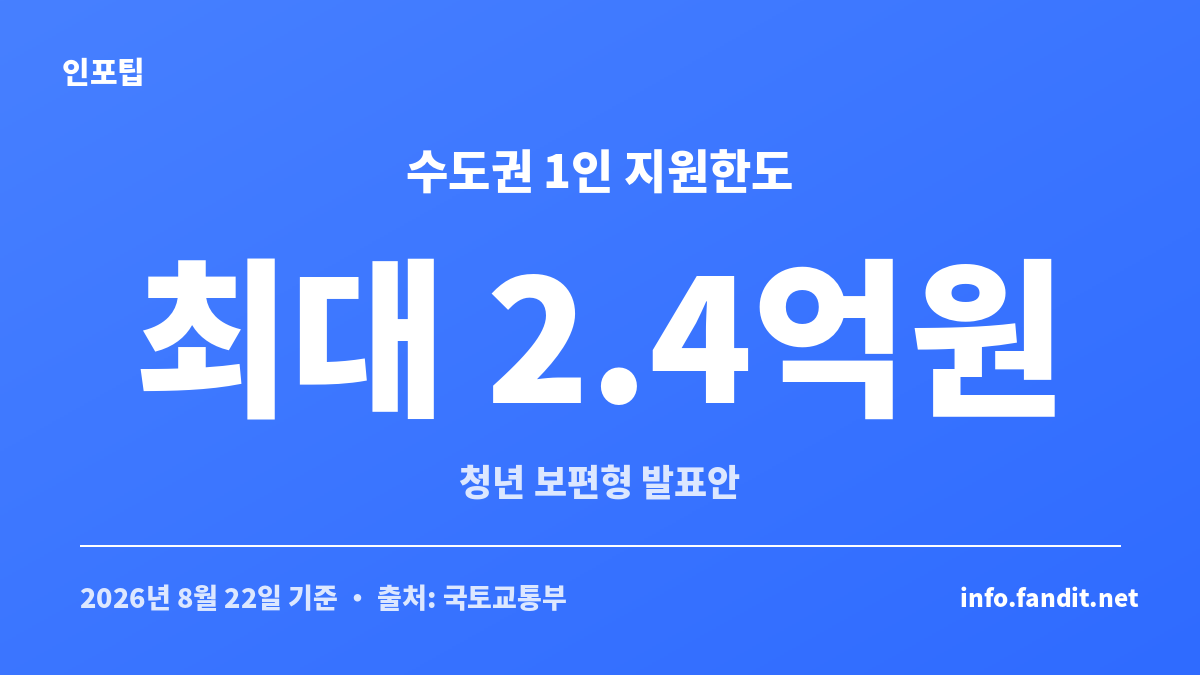 청년 보편형 전세임대 수도권 1인 최대 2억4천만원 지원한도를 설명하는 수치 카드