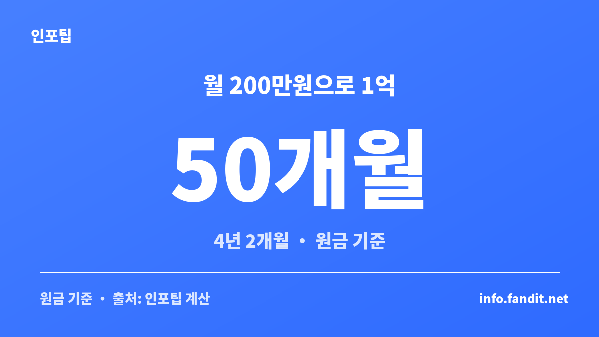 1억 모으기 현실적인 기간 계산에서 월 200만원씩 저축하면 원금 기준 50개월, 4년 2개월이 걸리는 것을 보여주는 카드