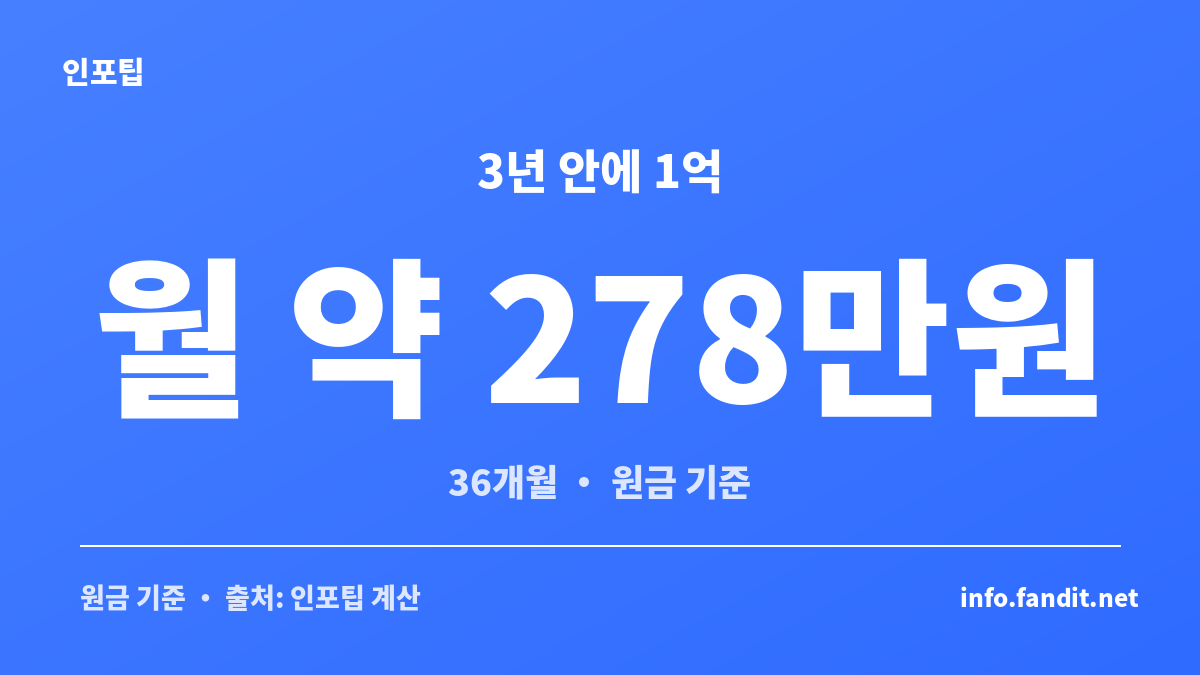 1억을 3년인 36개월 안에 모으려면 원금 기준 월 약 278만원을 저축해야 하는 것을 보여주는 카드