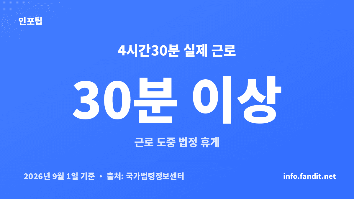휴게시간 4시간 30분 실제 근로 시 법정 휴게시간은 30분 이상이라는 기준을 보여주는 카드