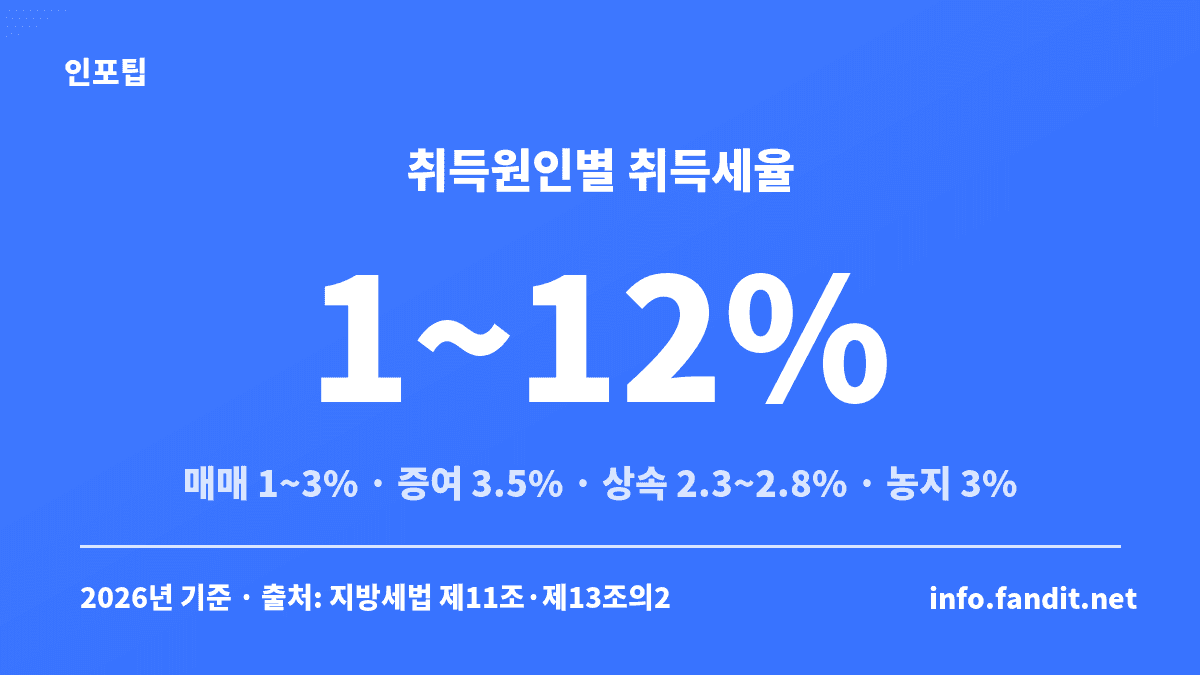취득세율 1~12% 비교 카드 — 주택 매매 1~3%, 일반 증여 3.5%, 상속 2.3~2.8%, 농지 매매 3%, 다주택 중과 최대 12%