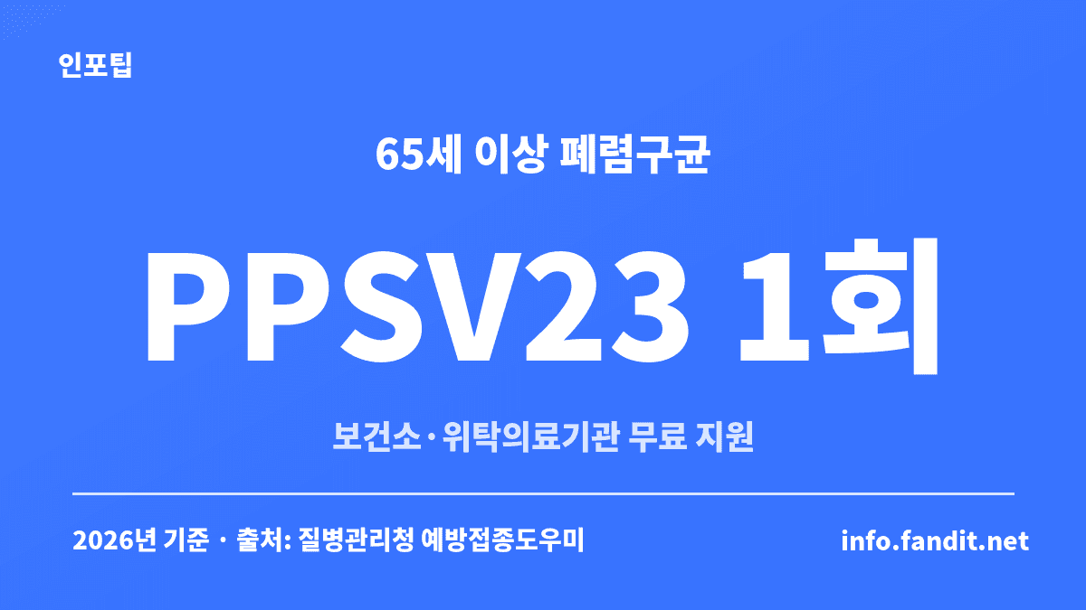 65세 이상 성인은 보건소·위탁의료기관에서 폐렴구균 PPSV23 1회를 무료로 지원받는다는 수치 카드