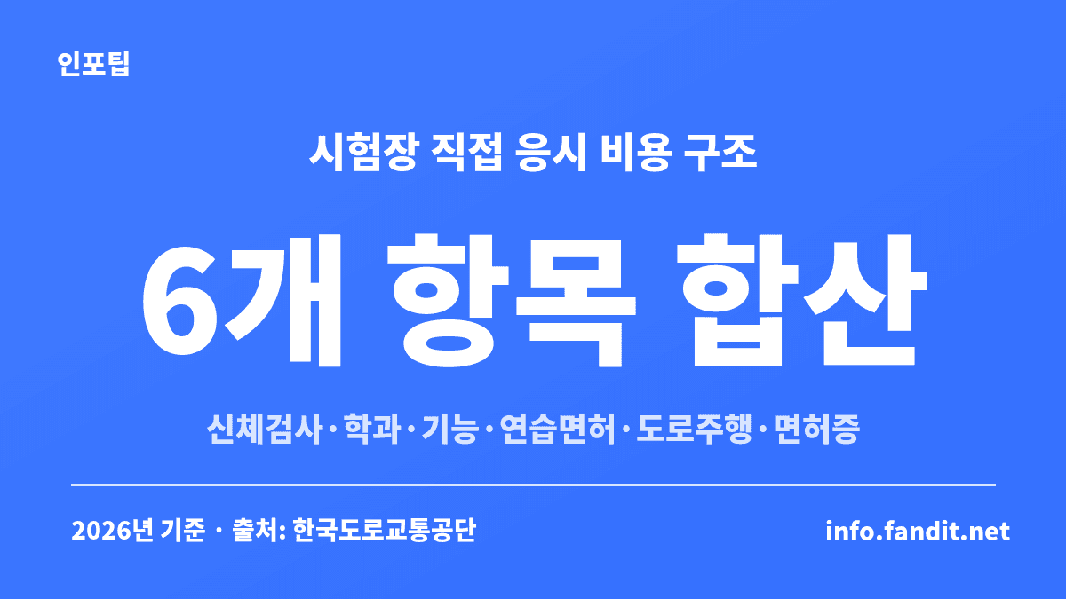 수능 이후 운전면허 따기 비용 중 시험장 직접 응시 비용을 신체검사부터 면허증 발급까지 6개 항목으로 나눠 보여주는 카드