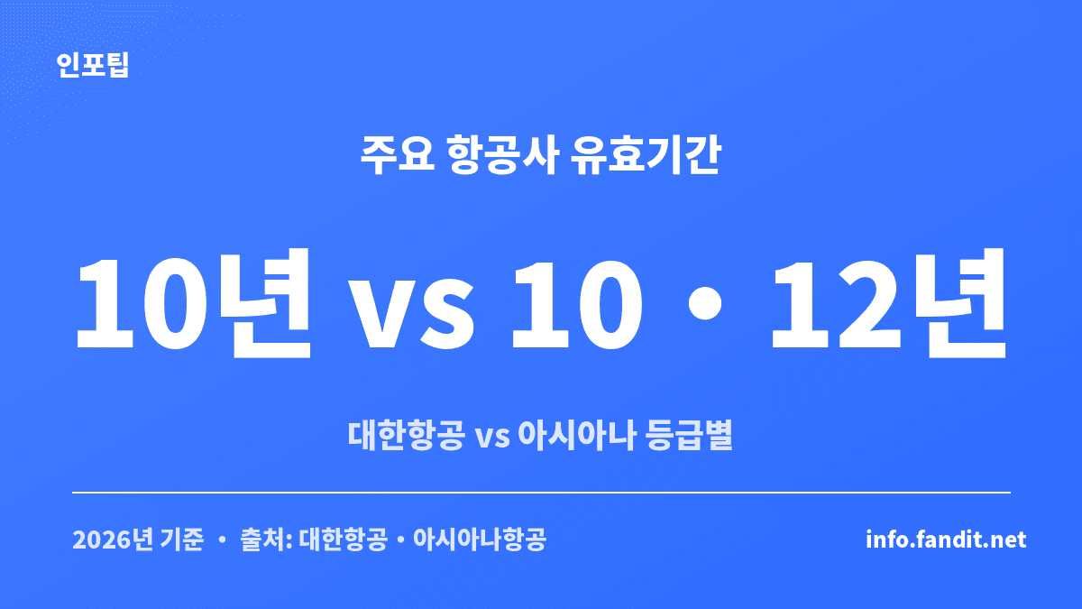 항공 마일리지 소멸 유효기간 비교 — 대한항공 10년, 아시아나 10년·12년으로 적립 조건에 따라 달라져요