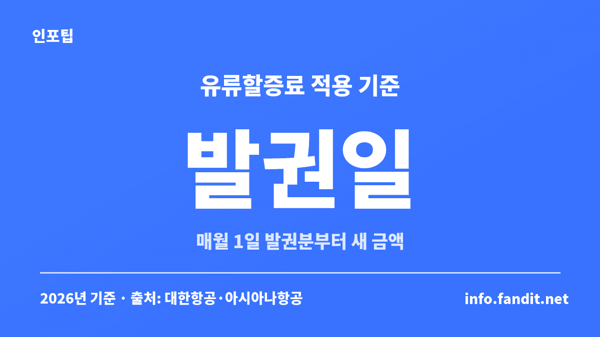 항공권 유류할증료는 탑승일이 아니라 발권일 기준이며 매월 1일 발권분부터 새 금액이 적용된다는 안내 카드