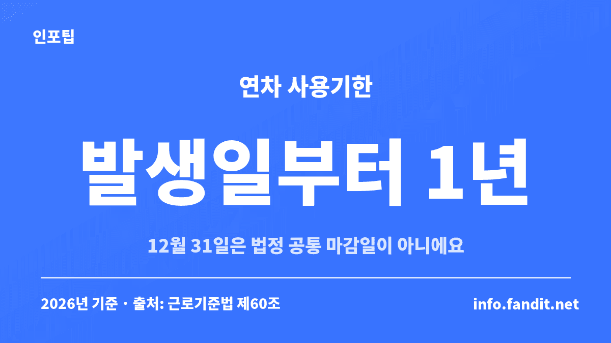 연차 소진 기한은 12월 31일 공통 마감이 아니라 발생일부터 1년이라는 근로기준법 제60조 기준을 정리한 카드