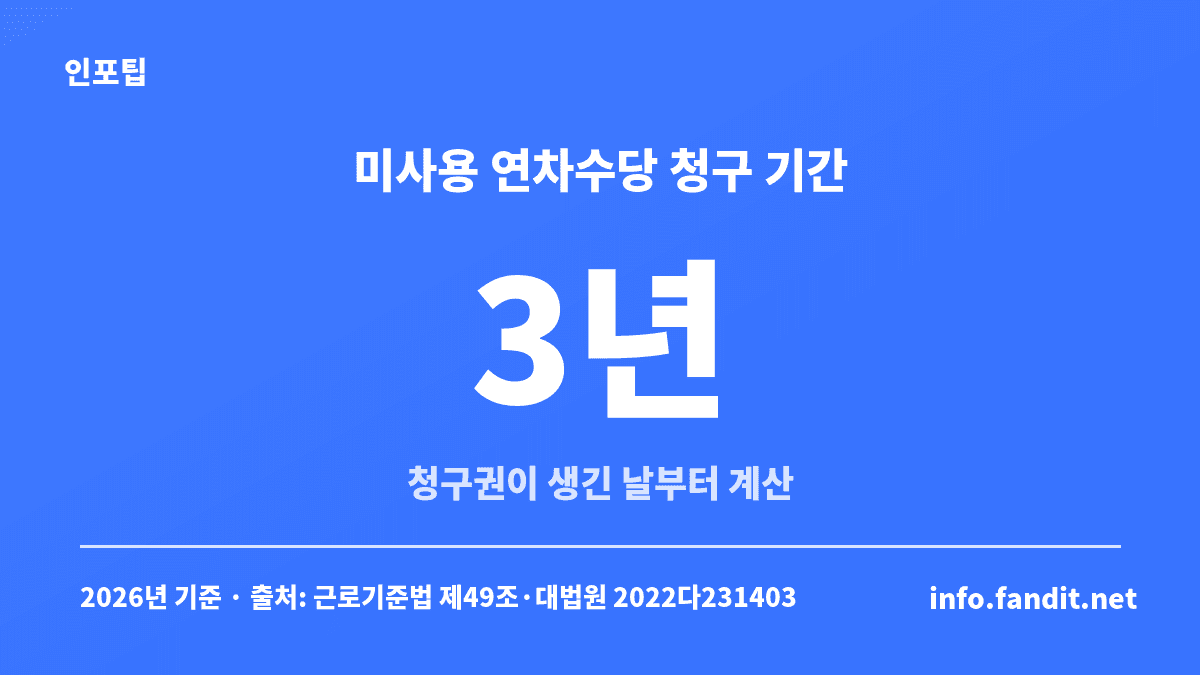 연차 미사용 수당 소멸 시효는 청구권 발생일부터 3년이라는 점을 보여주는 수치 카드