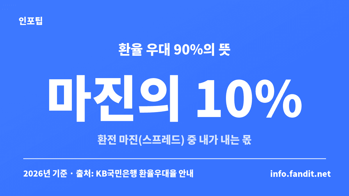 환율 우대 90%는 환율 전체가 아니라 환전 마진의 90%를 깎아 마진의 10%만 부담한다는 은행별 환전 우대율 비교 원리 카드