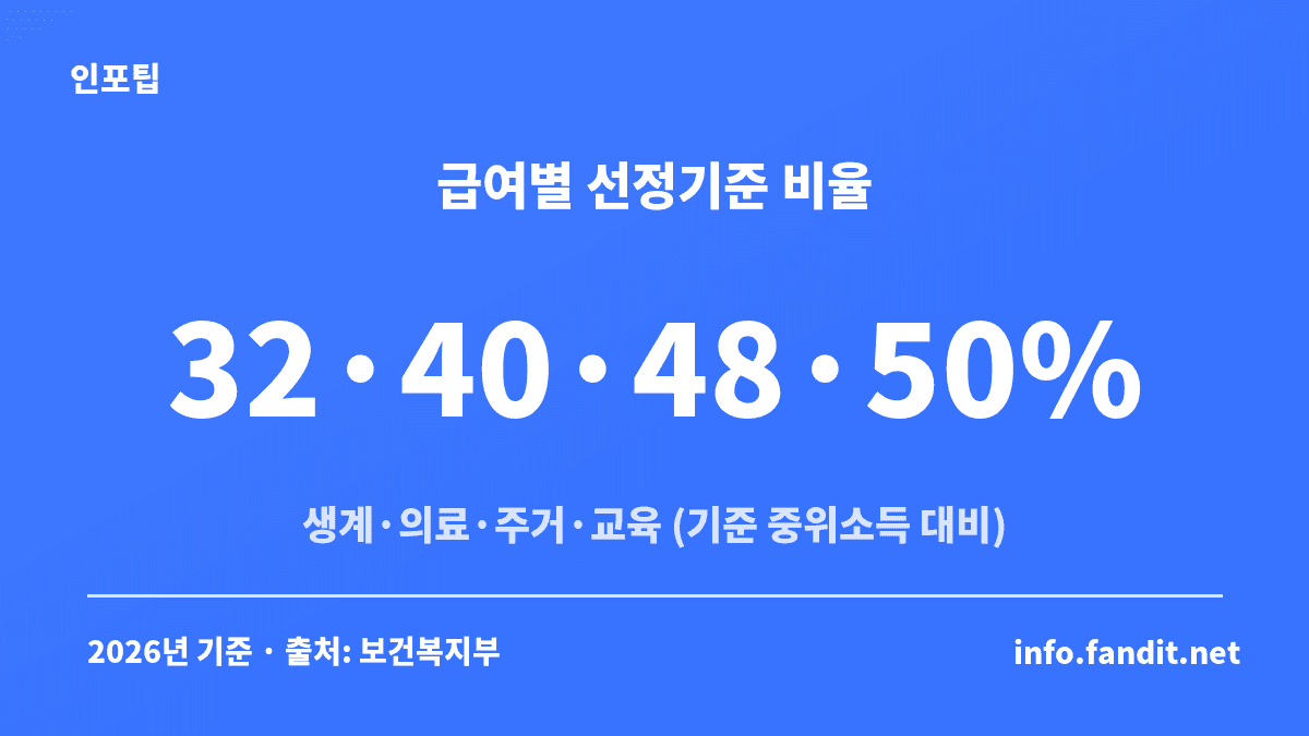 기초생활수급 자격 급여별 선정기준 비율인 생계 32%·의료 40%·주거 48%·교육 50%를 정리한 카드
