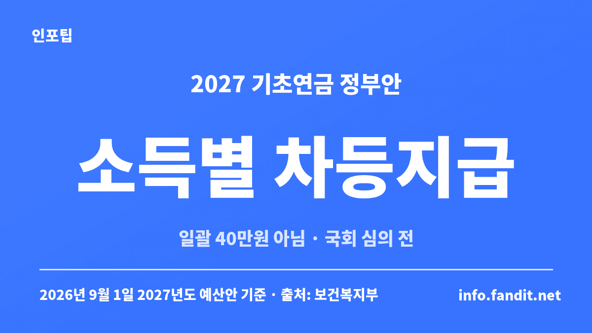 기초연금 40만원 인상 대상 — 2027년 정부안은 일괄 40만원이 아닌 소득구간별 차등지급