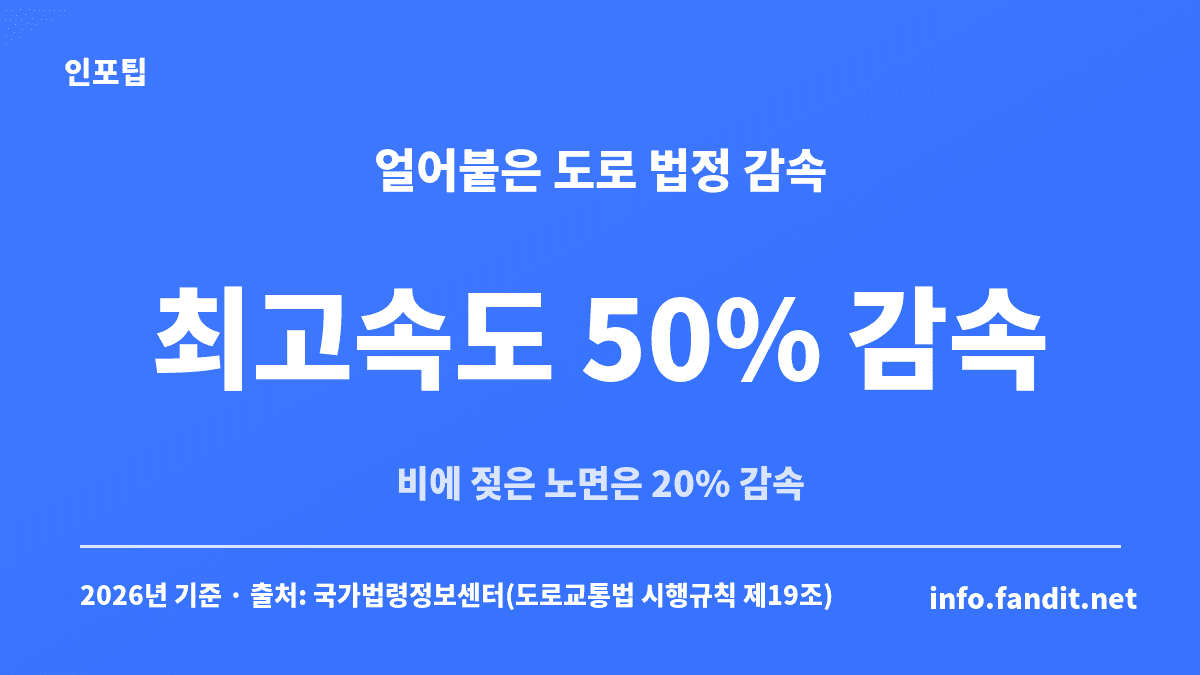 블랙아이스처럼 노면이 얼어붙은 도로에서는 법정 최고속도의 50%를 줄여 운행해야 한다는 기준을 보여주는 카드